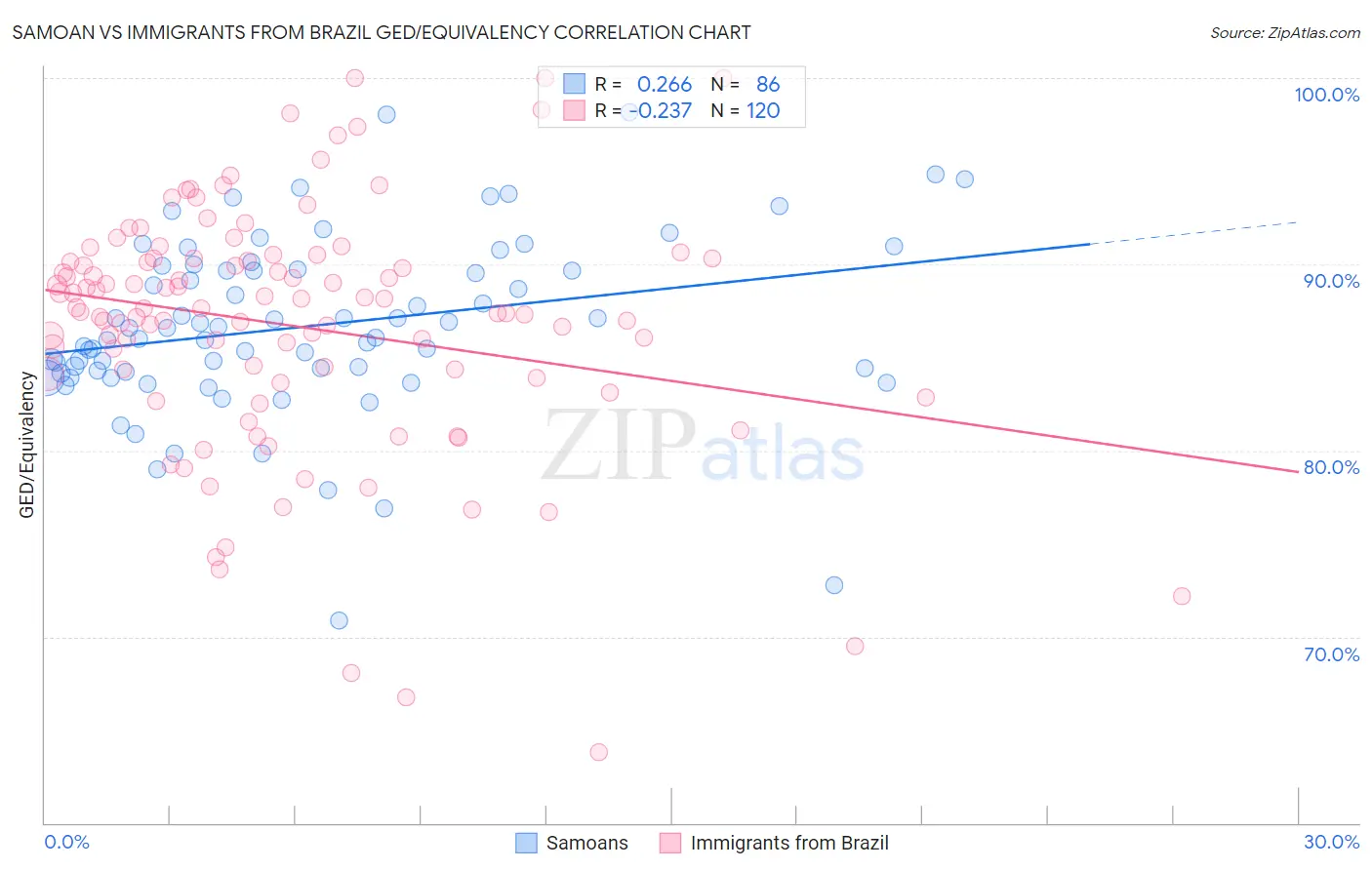 Samoan vs Immigrants from Brazil GED/Equivalency