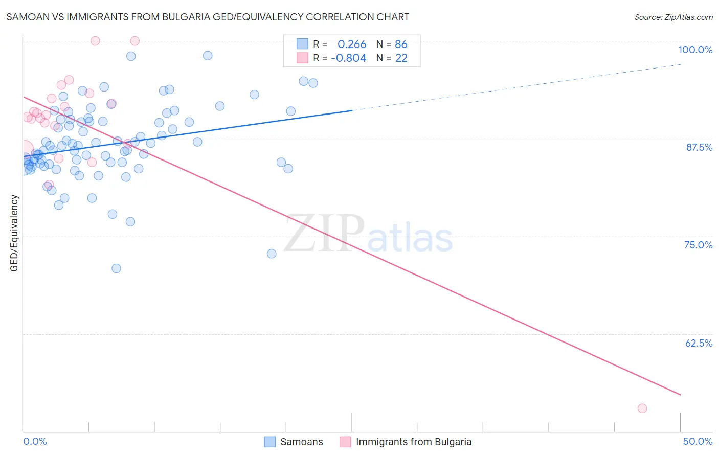 Samoan vs Immigrants from Bulgaria GED/Equivalency