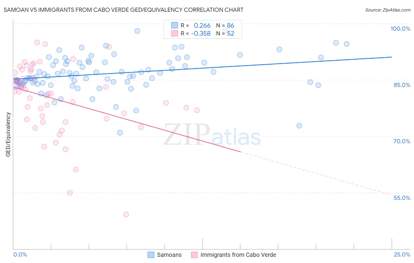 Samoan vs Immigrants from Cabo Verde GED/Equivalency