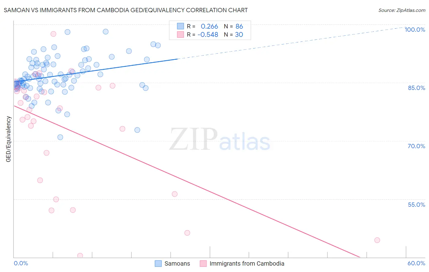 Samoan vs Immigrants from Cambodia GED/Equivalency