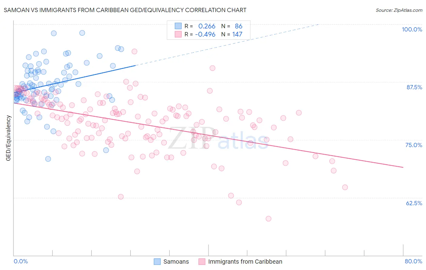 Samoan vs Immigrants from Caribbean GED/Equivalency
