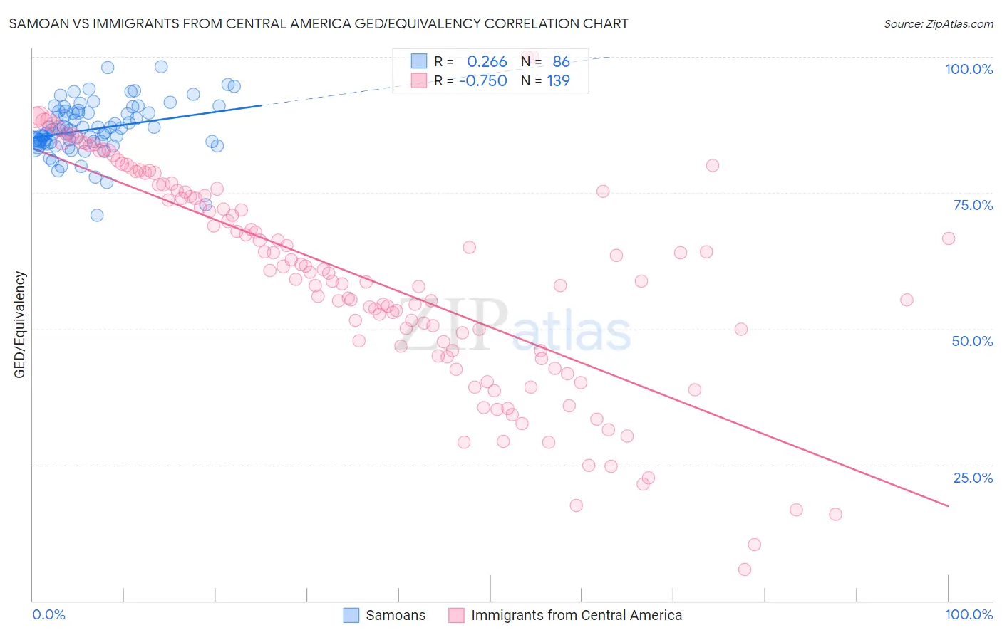 Samoan vs Immigrants from Central America GED/Equivalency