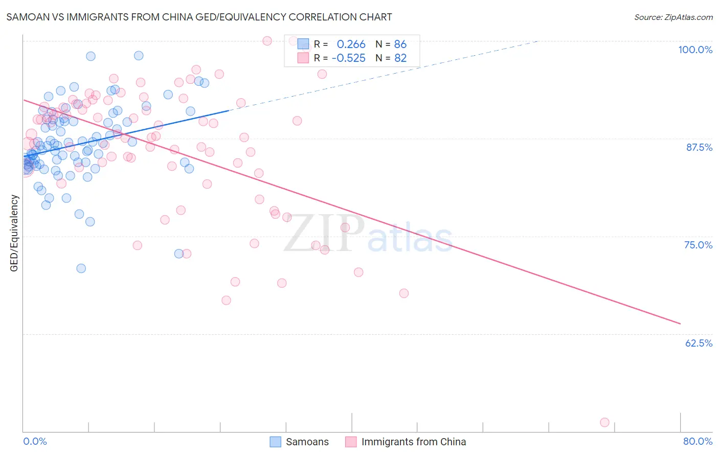 Samoan vs Immigrants from China GED/Equivalency