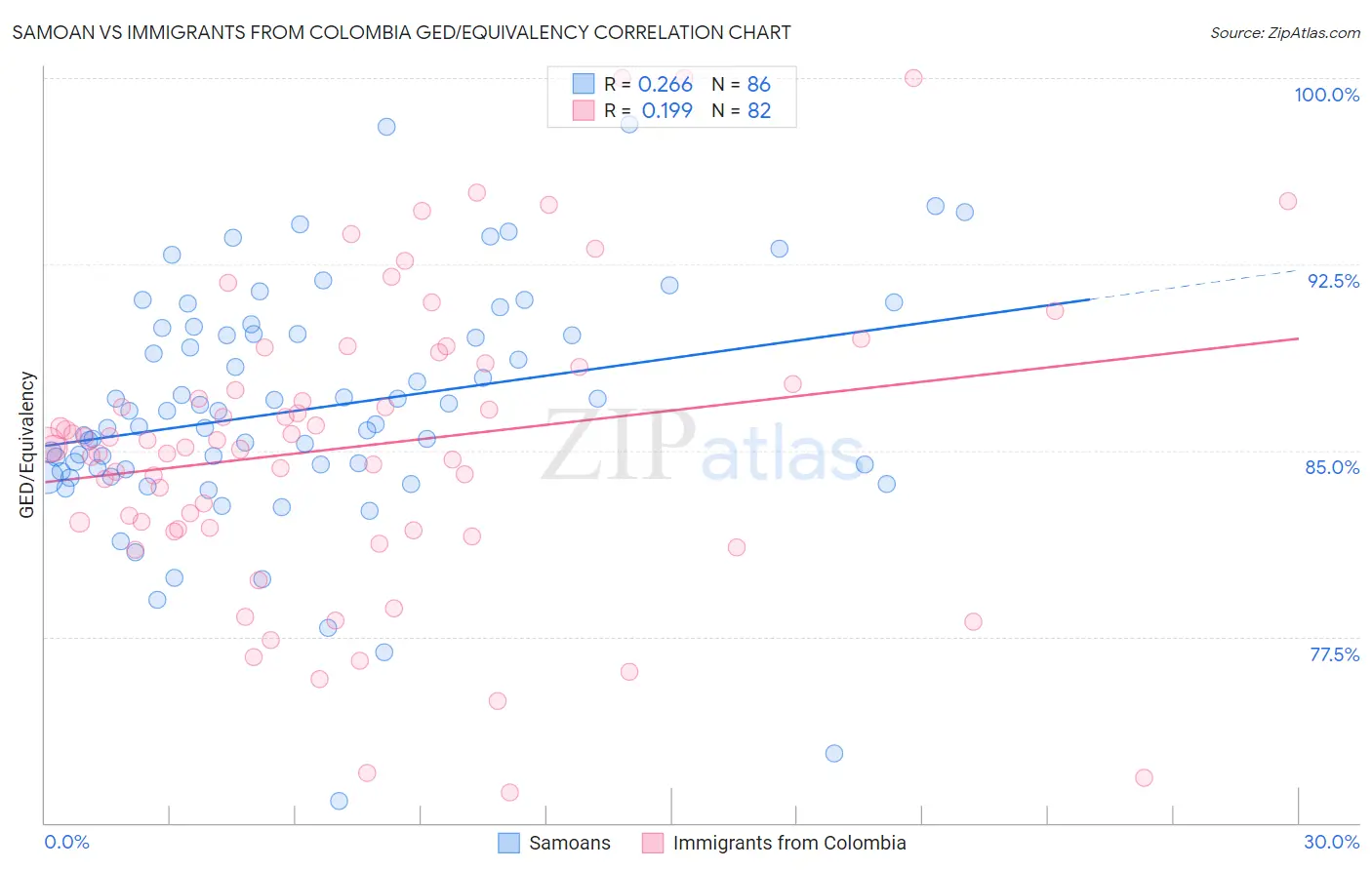 Samoan vs Immigrants from Colombia GED/Equivalency