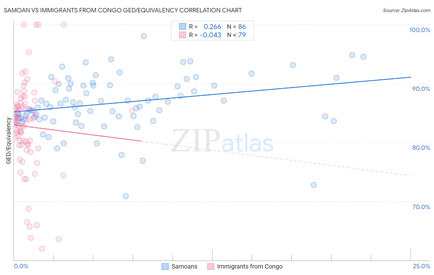 Samoan vs Immigrants from Congo GED/Equivalency