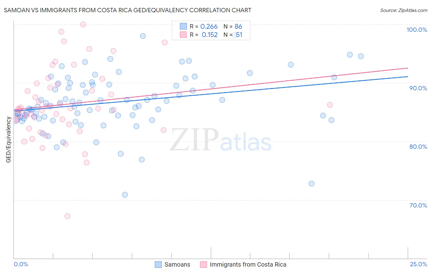 Samoan vs Immigrants from Costa Rica GED/Equivalency