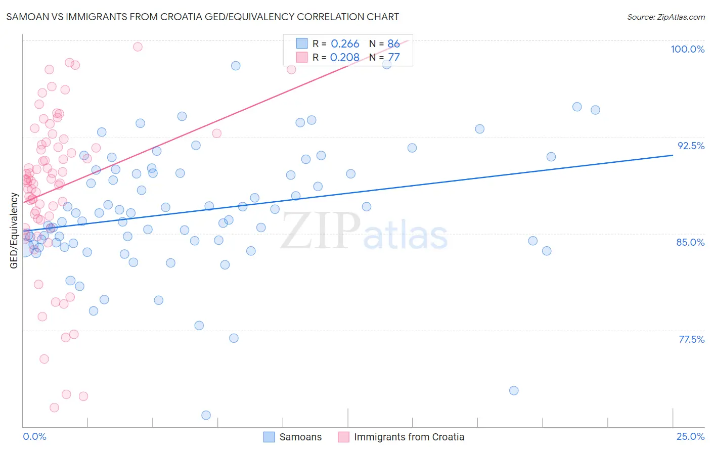 Samoan vs Immigrants from Croatia GED/Equivalency