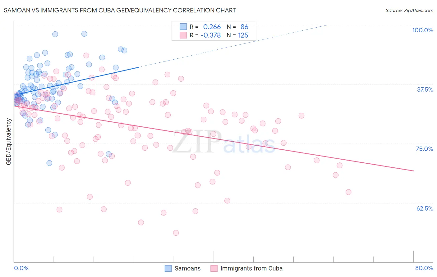 Samoan vs Immigrants from Cuba GED/Equivalency