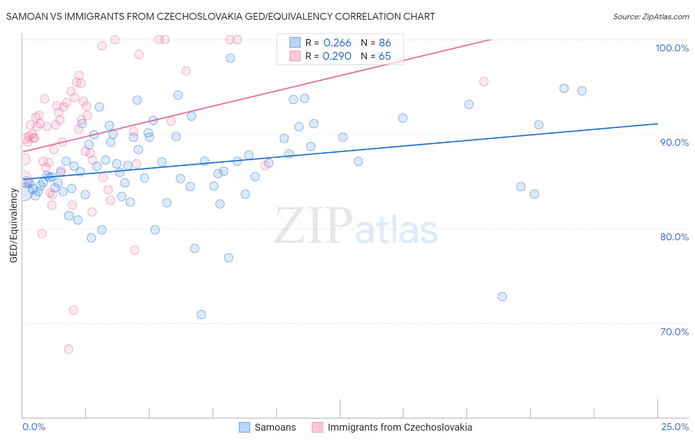 Samoan vs Immigrants from Czechoslovakia GED/Equivalency