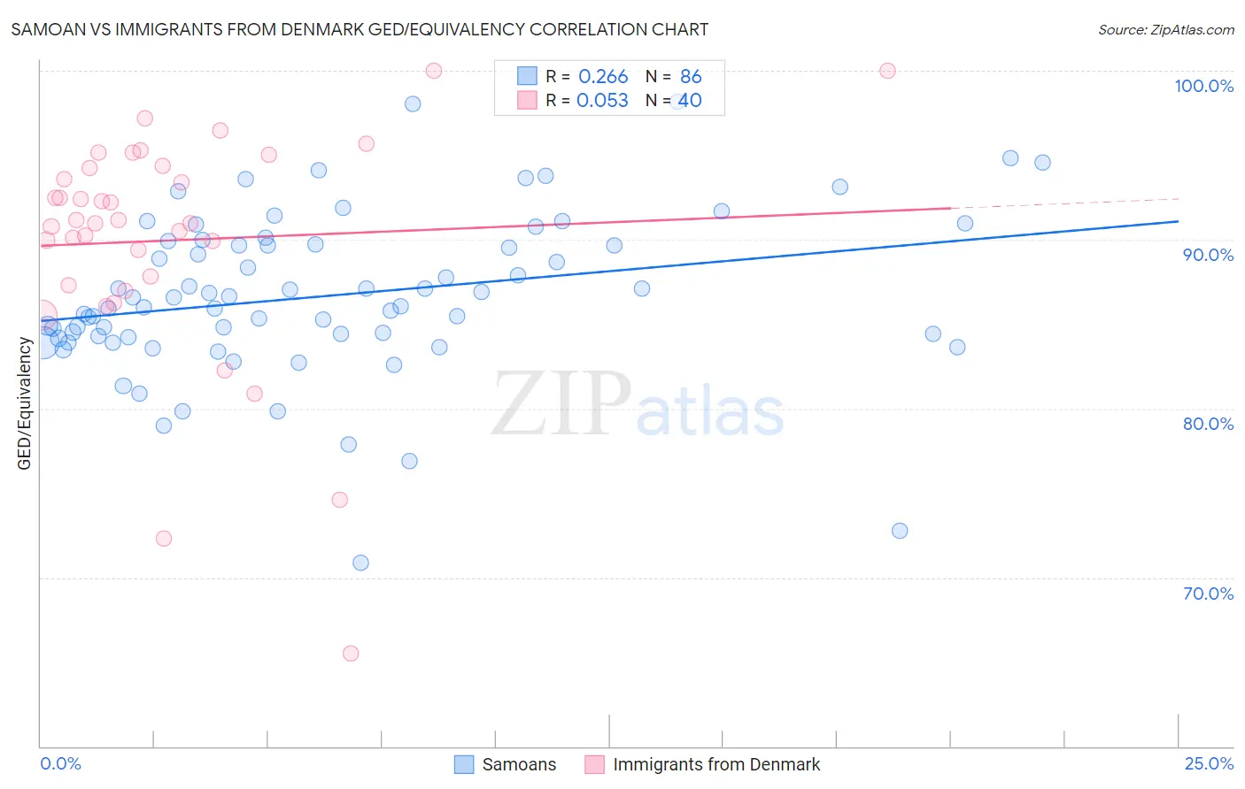 Samoan vs Immigrants from Denmark GED/Equivalency
