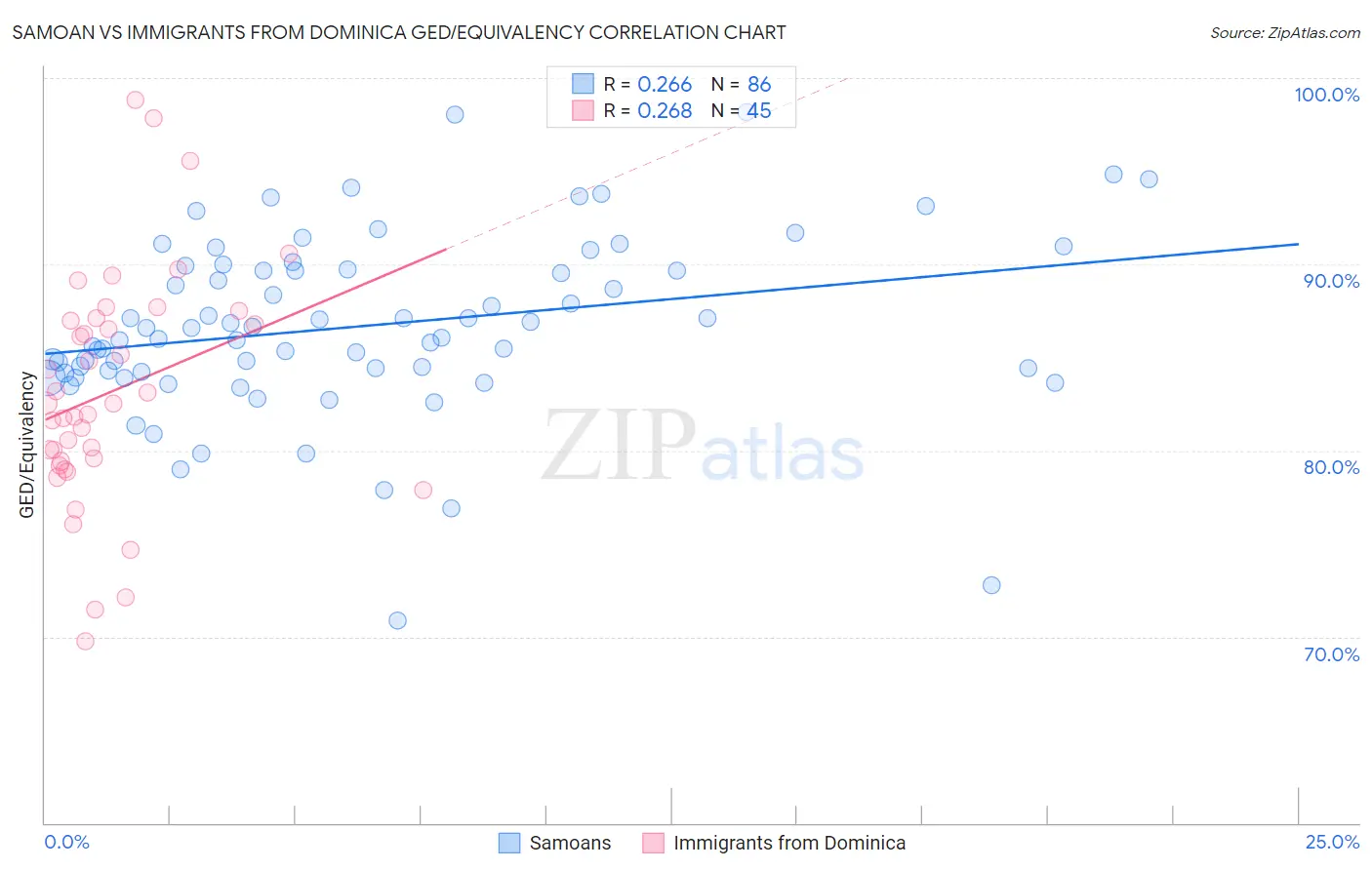 Samoan vs Immigrants from Dominica GED/Equivalency