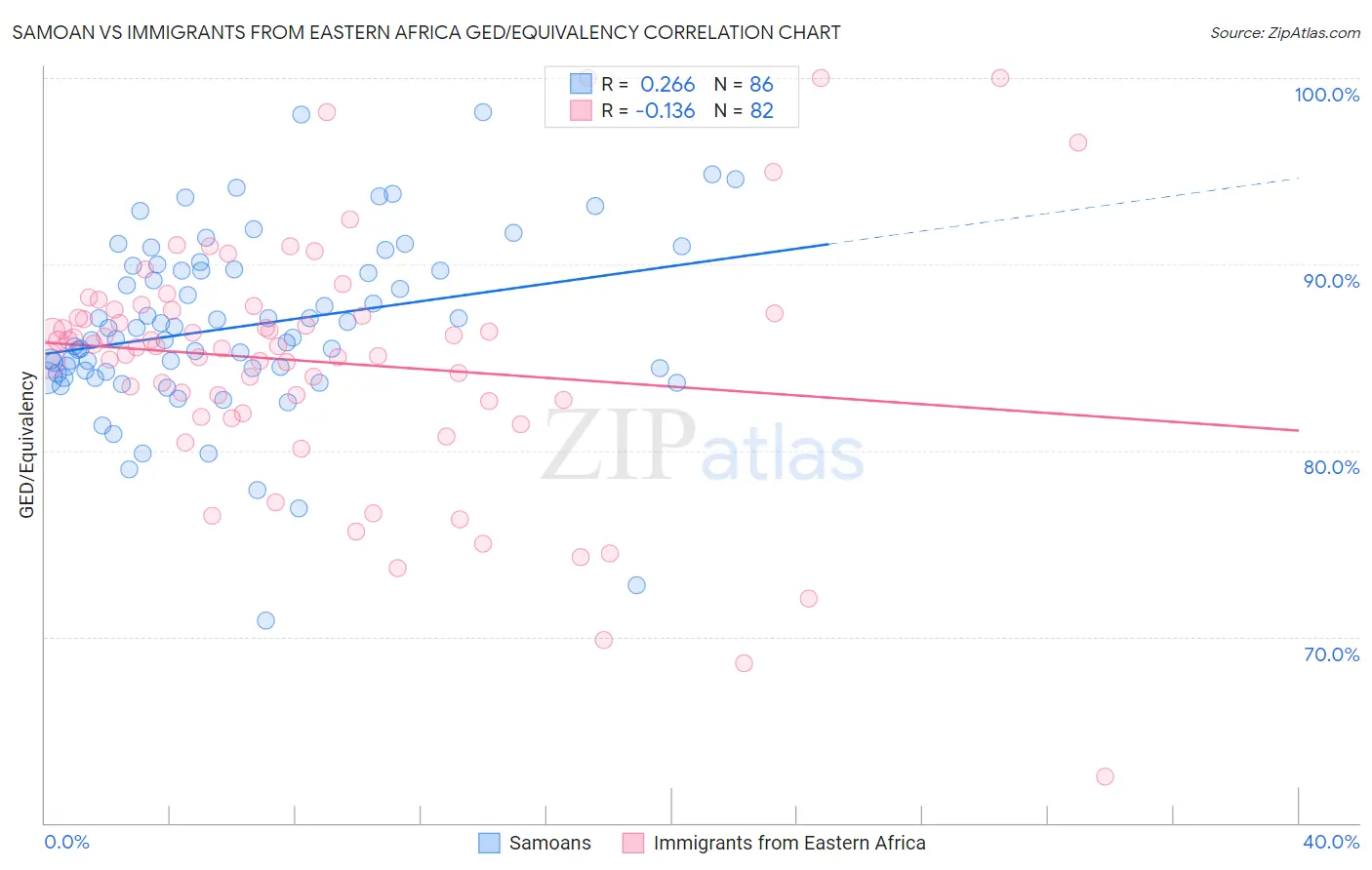 Samoan vs Immigrants from Eastern Africa GED/Equivalency