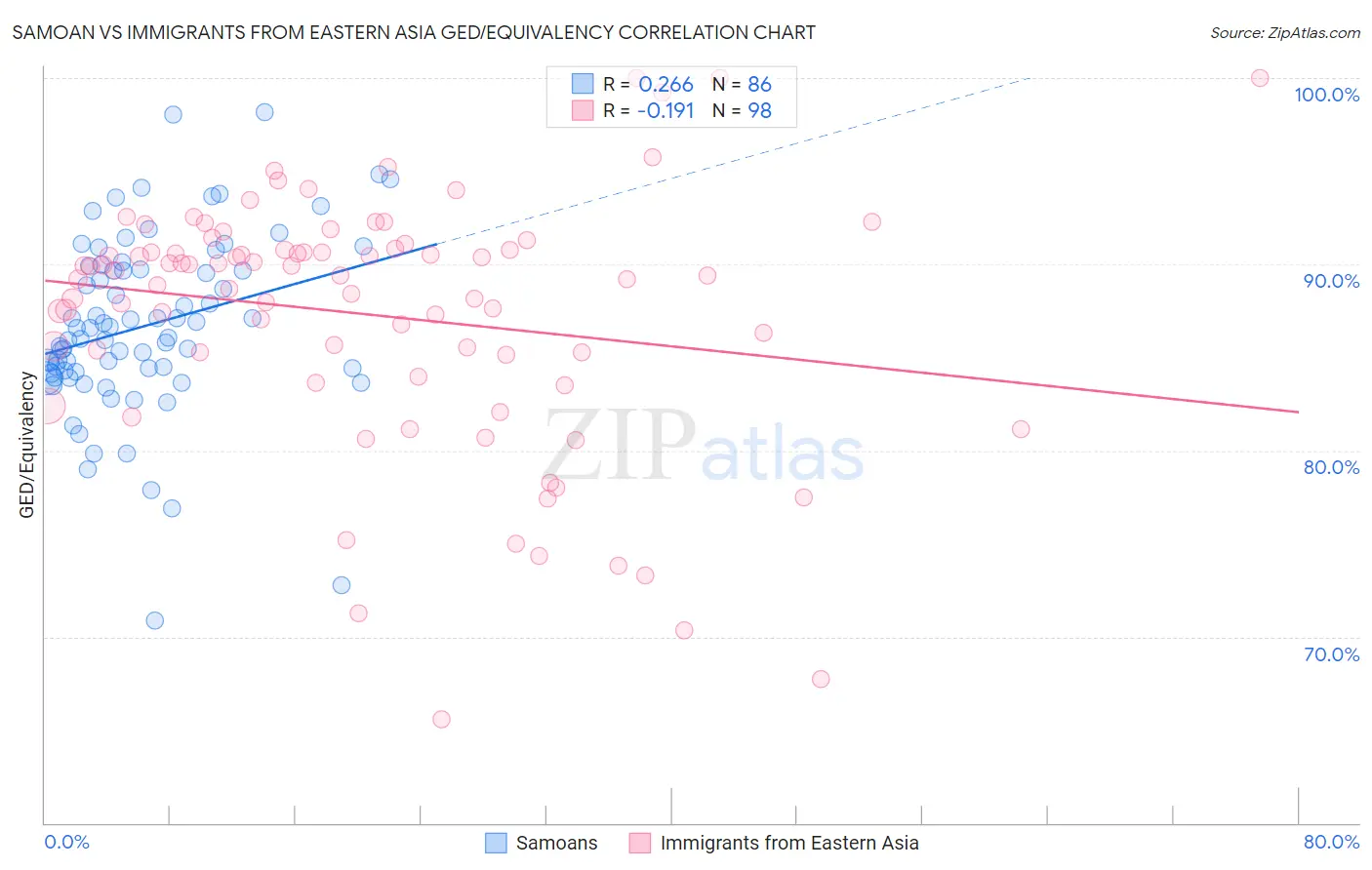 Samoan vs Immigrants from Eastern Asia GED/Equivalency