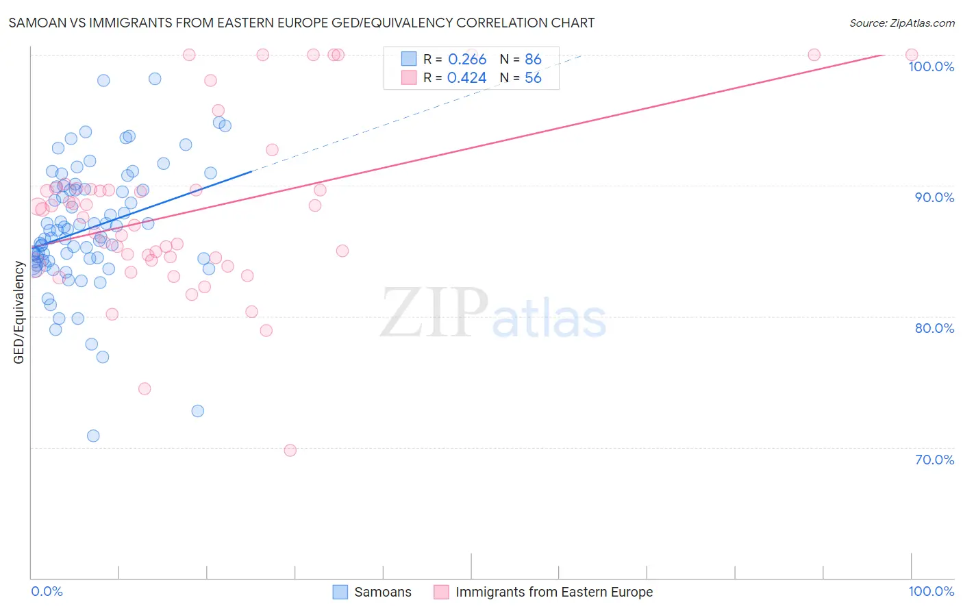 Samoan vs Immigrants from Eastern Europe GED/Equivalency