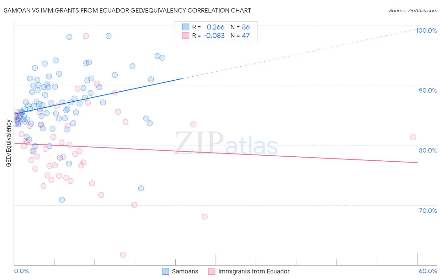 Samoan vs Immigrants from Ecuador GED/Equivalency