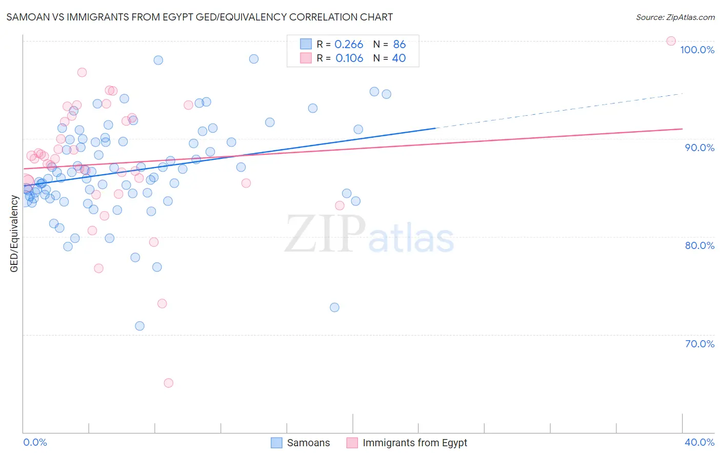 Samoan vs Immigrants from Egypt GED/Equivalency