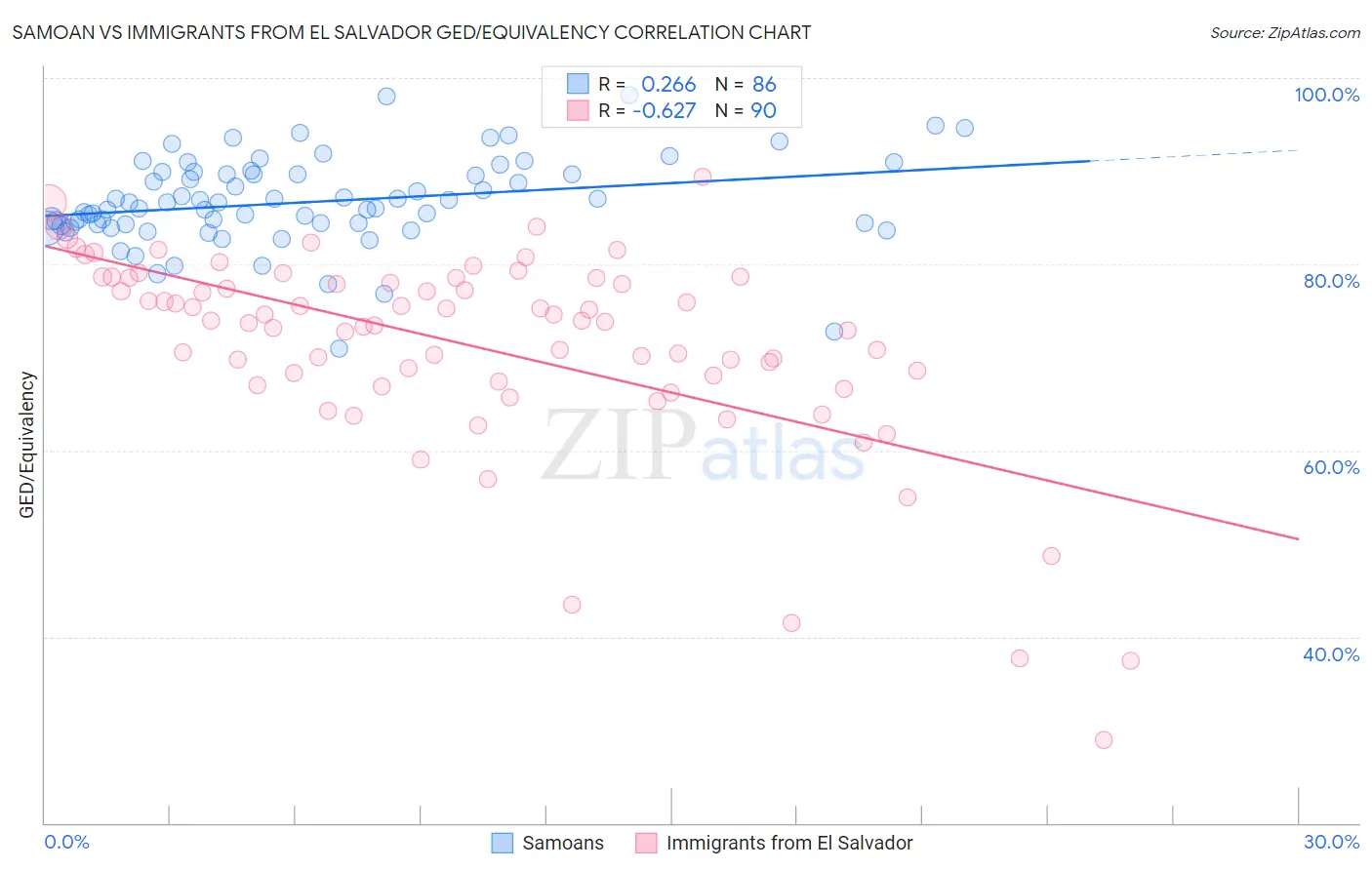 Samoan vs Immigrants from El Salvador GED/Equivalency
