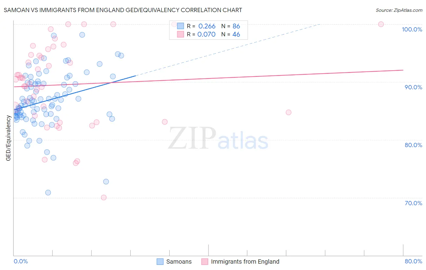 Samoan vs Immigrants from England GED/Equivalency