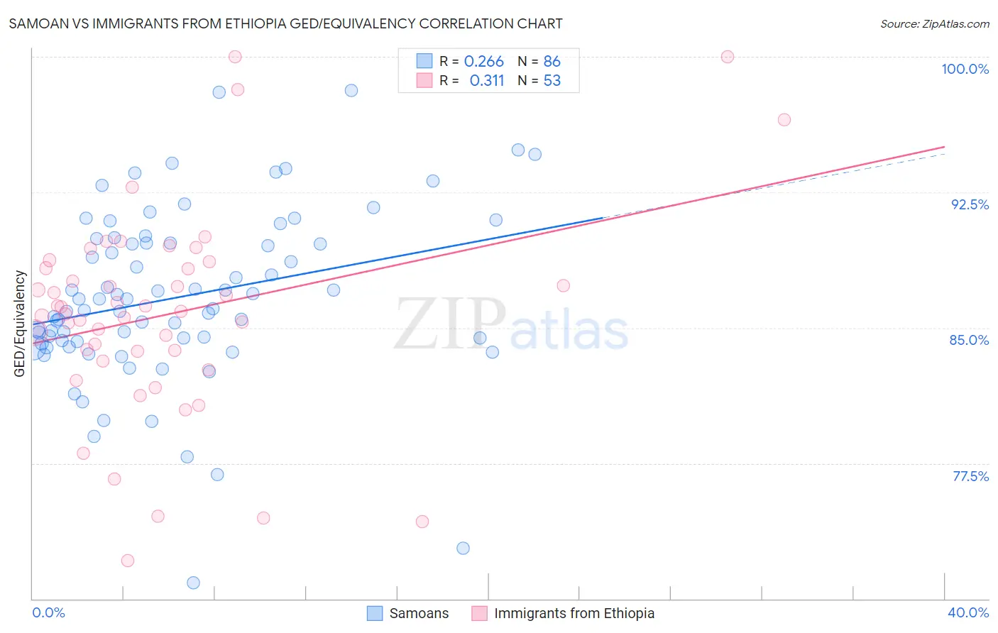 Samoan vs Immigrants from Ethiopia GED/Equivalency