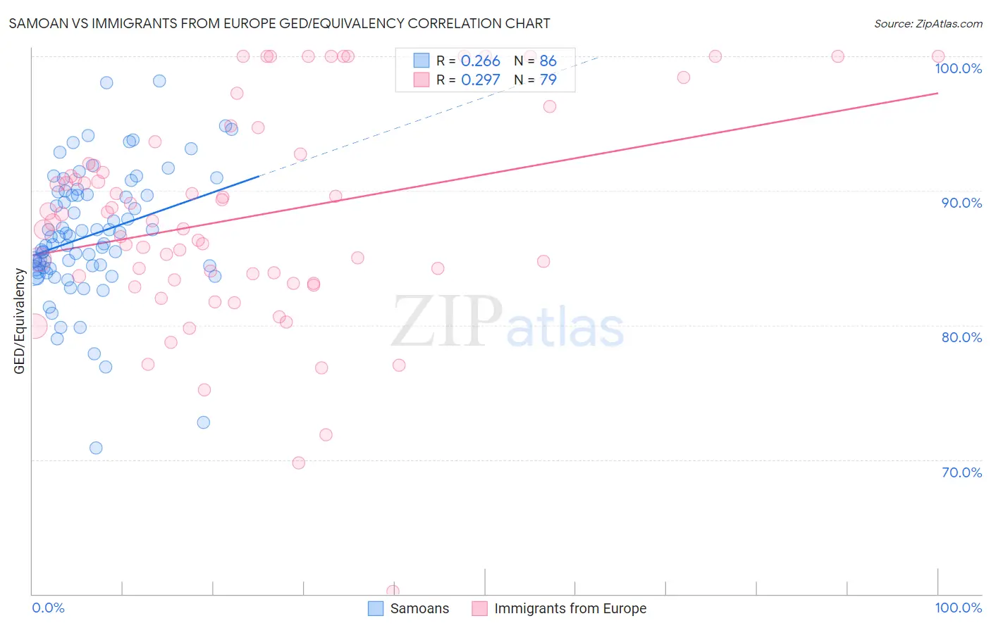 Samoan vs Immigrants from Europe GED/Equivalency