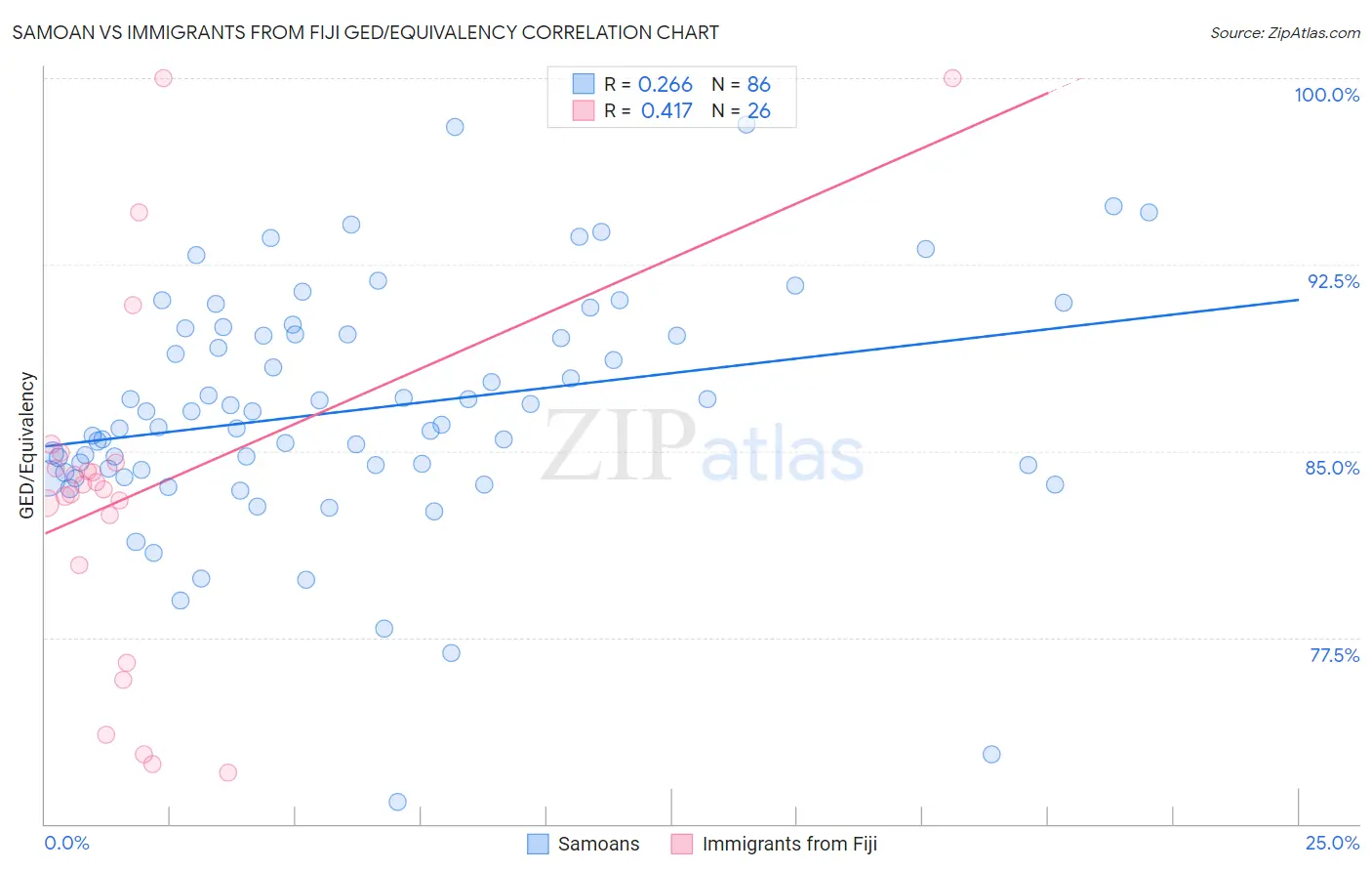 Samoan vs Immigrants from Fiji GED/Equivalency