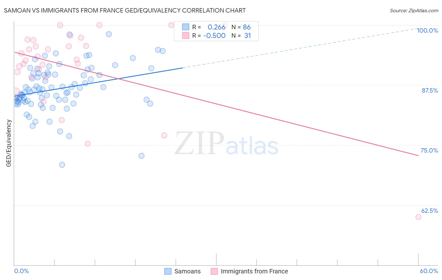 Samoan vs Immigrants from France GED/Equivalency
