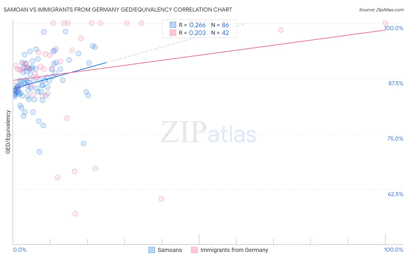 Samoan vs Immigrants from Germany GED/Equivalency