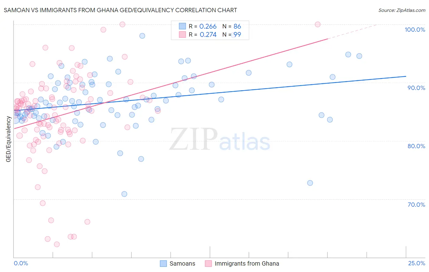 Samoan vs Immigrants from Ghana GED/Equivalency