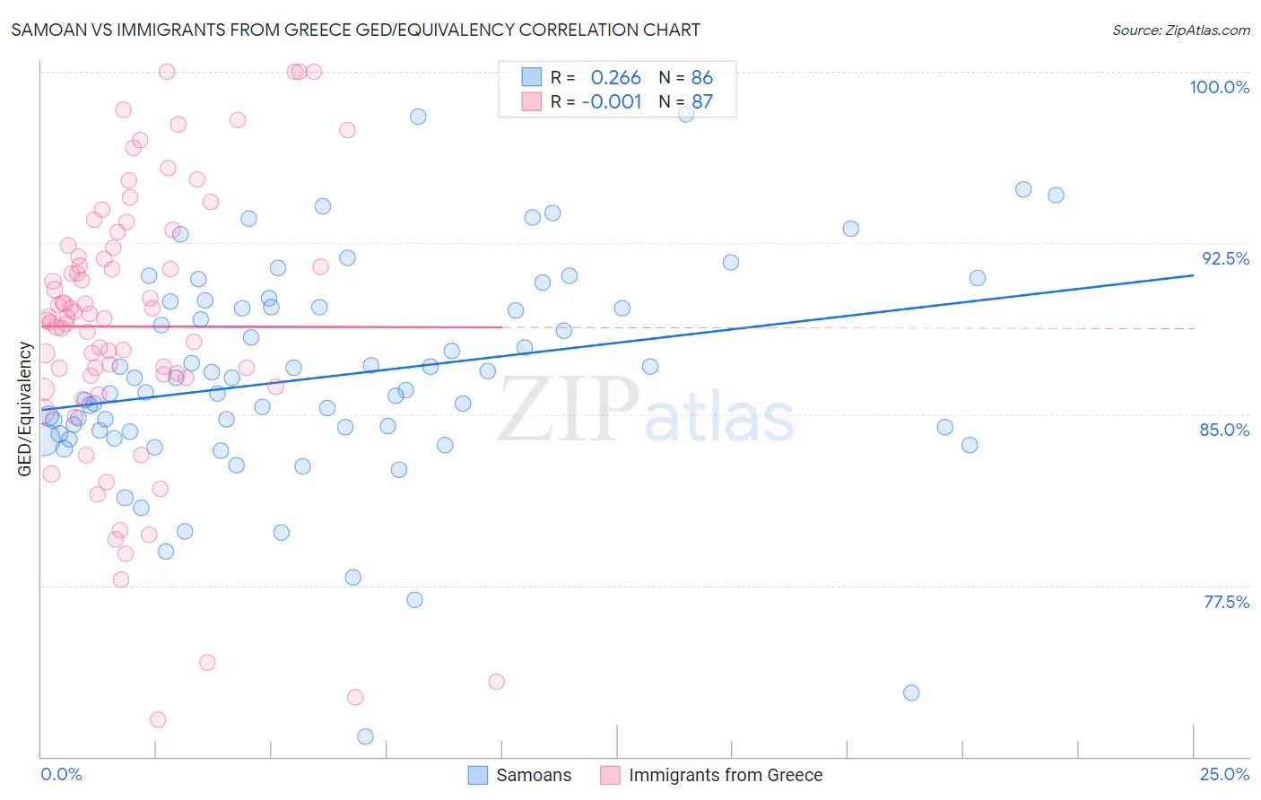 Samoan vs Immigrants from Greece GED/Equivalency