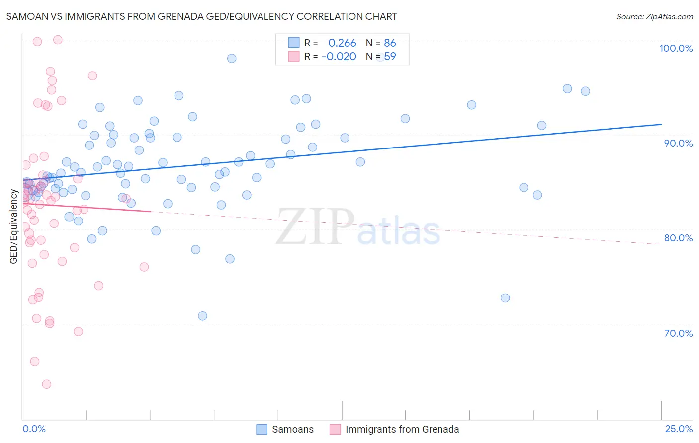 Samoan vs Immigrants from Grenada GED/Equivalency