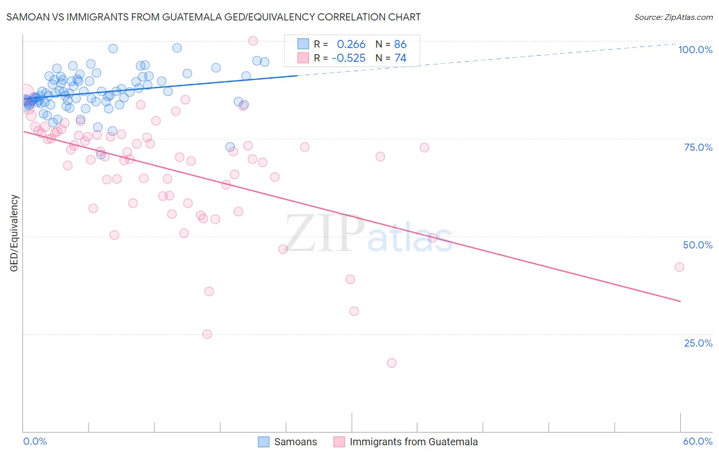 Samoan vs Immigrants from Guatemala GED/Equivalency