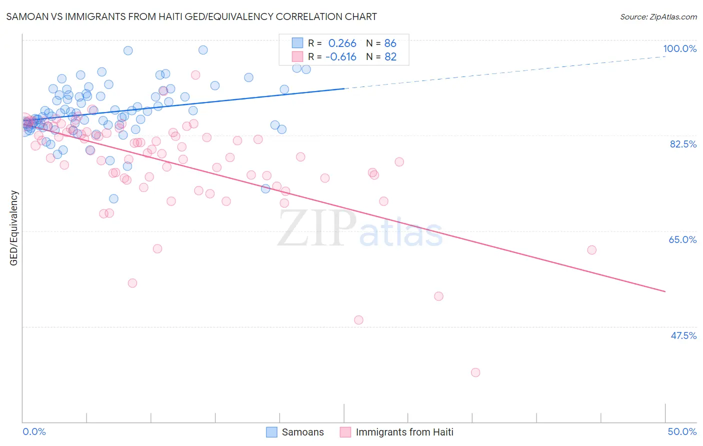 Samoan vs Immigrants from Haiti GED/Equivalency