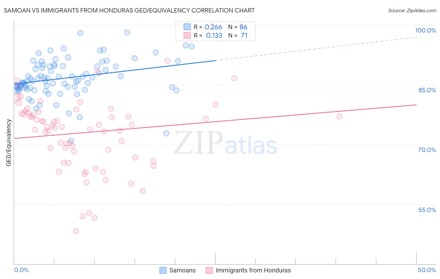 Samoan vs Immigrants from Honduras GED/Equivalency