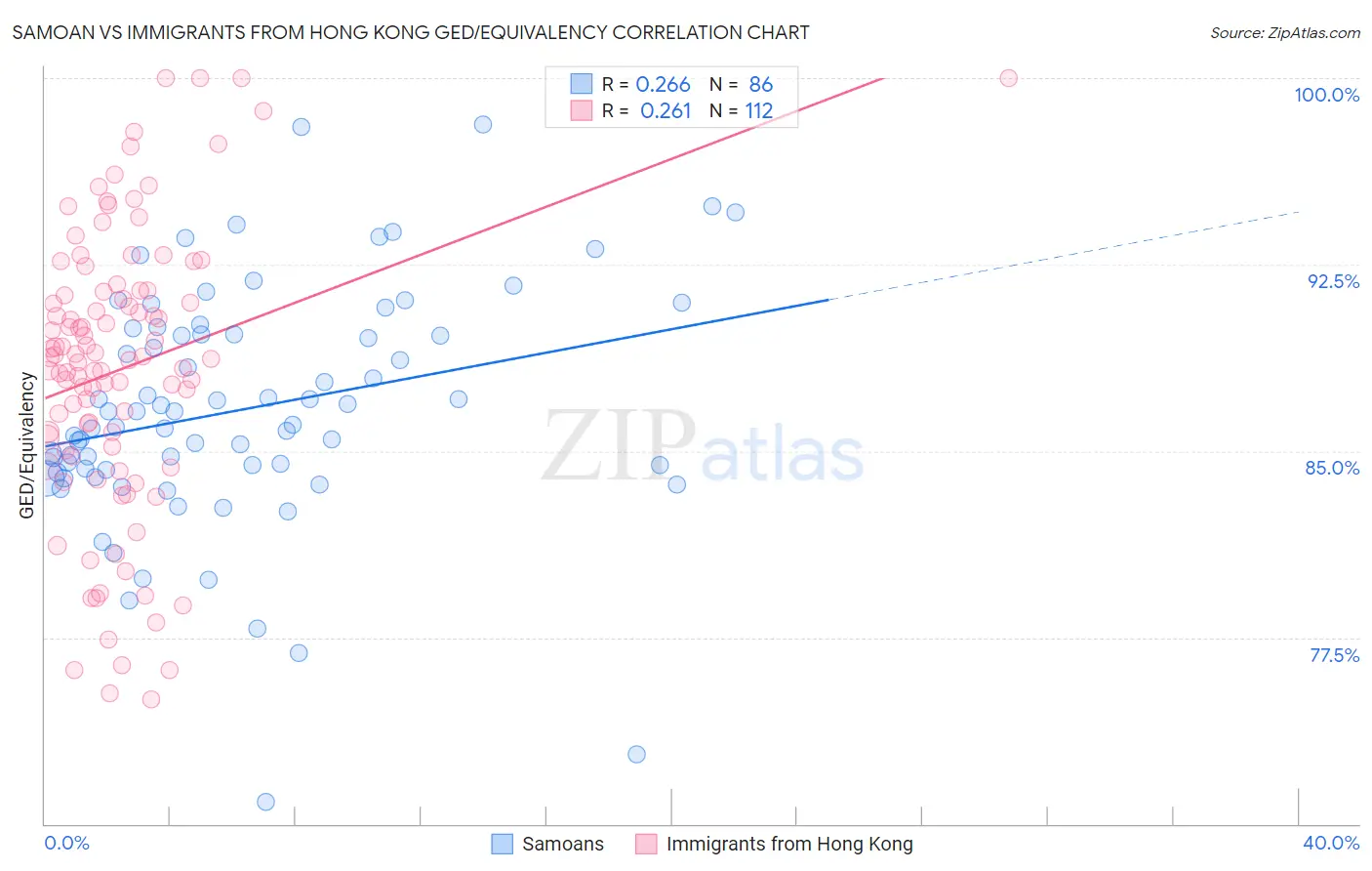 Samoan vs Immigrants from Hong Kong GED/Equivalency