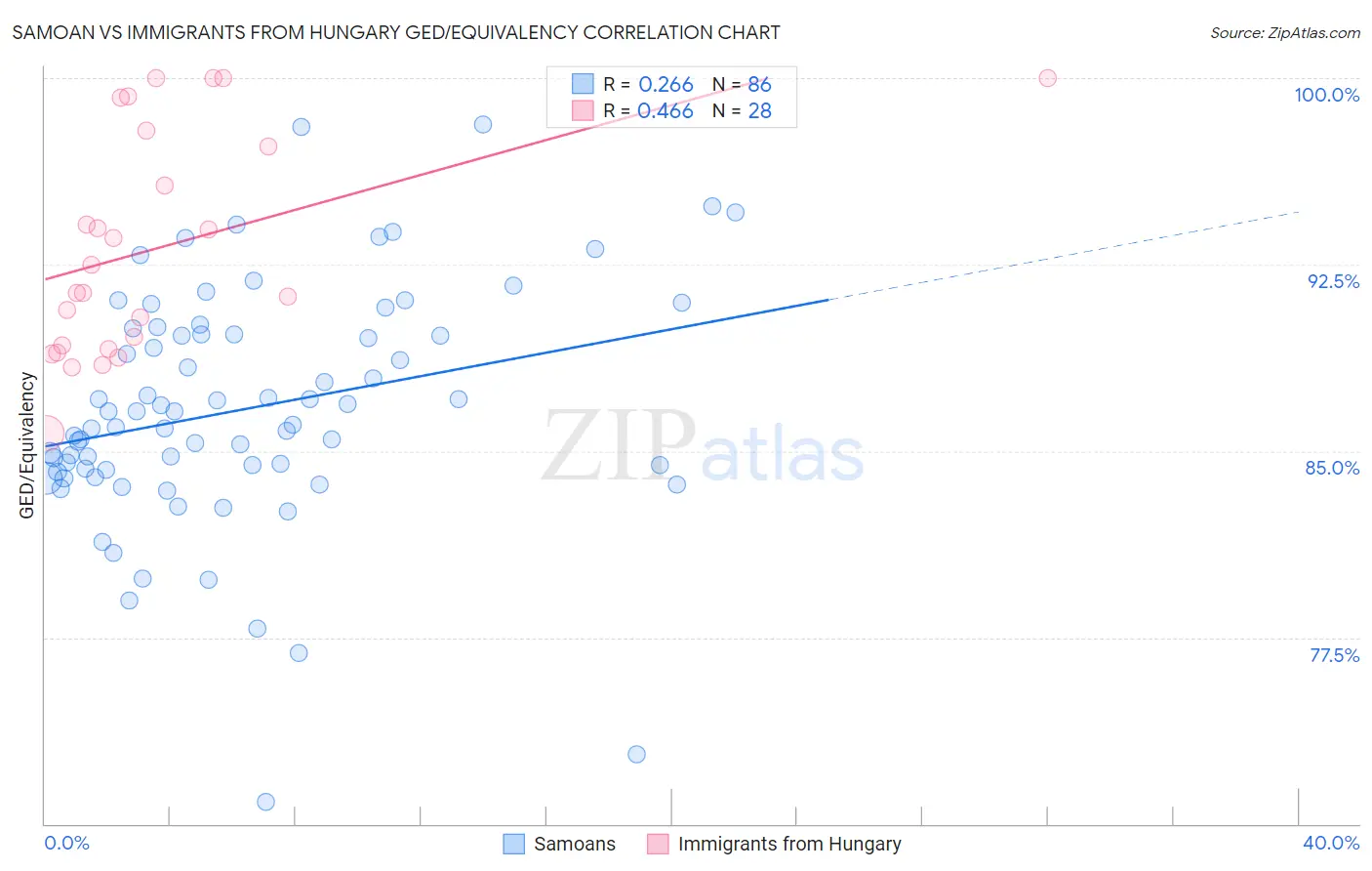 Samoan vs Immigrants from Hungary GED/Equivalency
