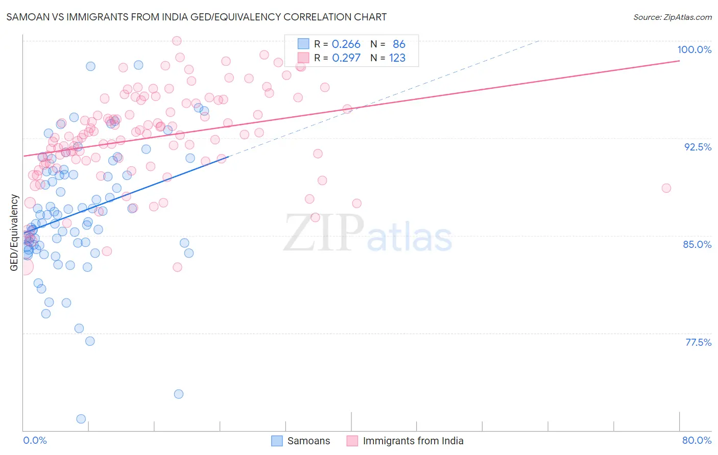 Samoan vs Immigrants from India GED/Equivalency
