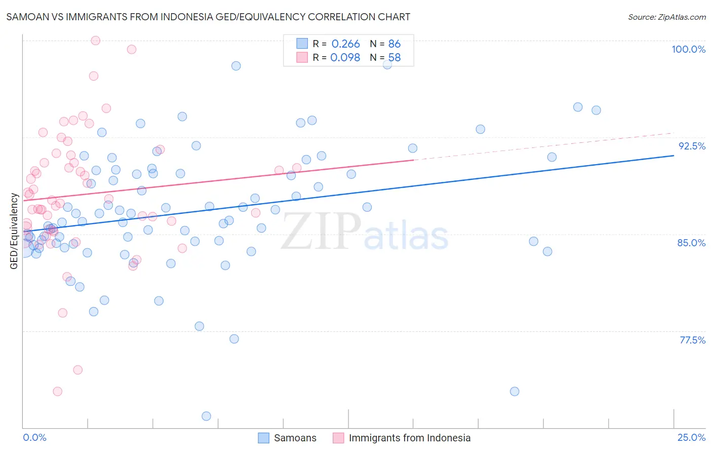 Samoan vs Immigrants from Indonesia GED/Equivalency