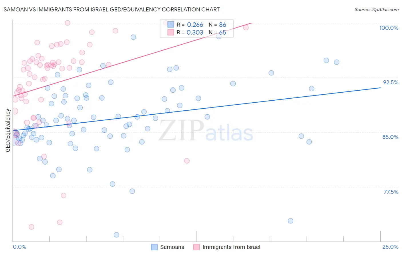 Samoan vs Immigrants from Israel GED/Equivalency