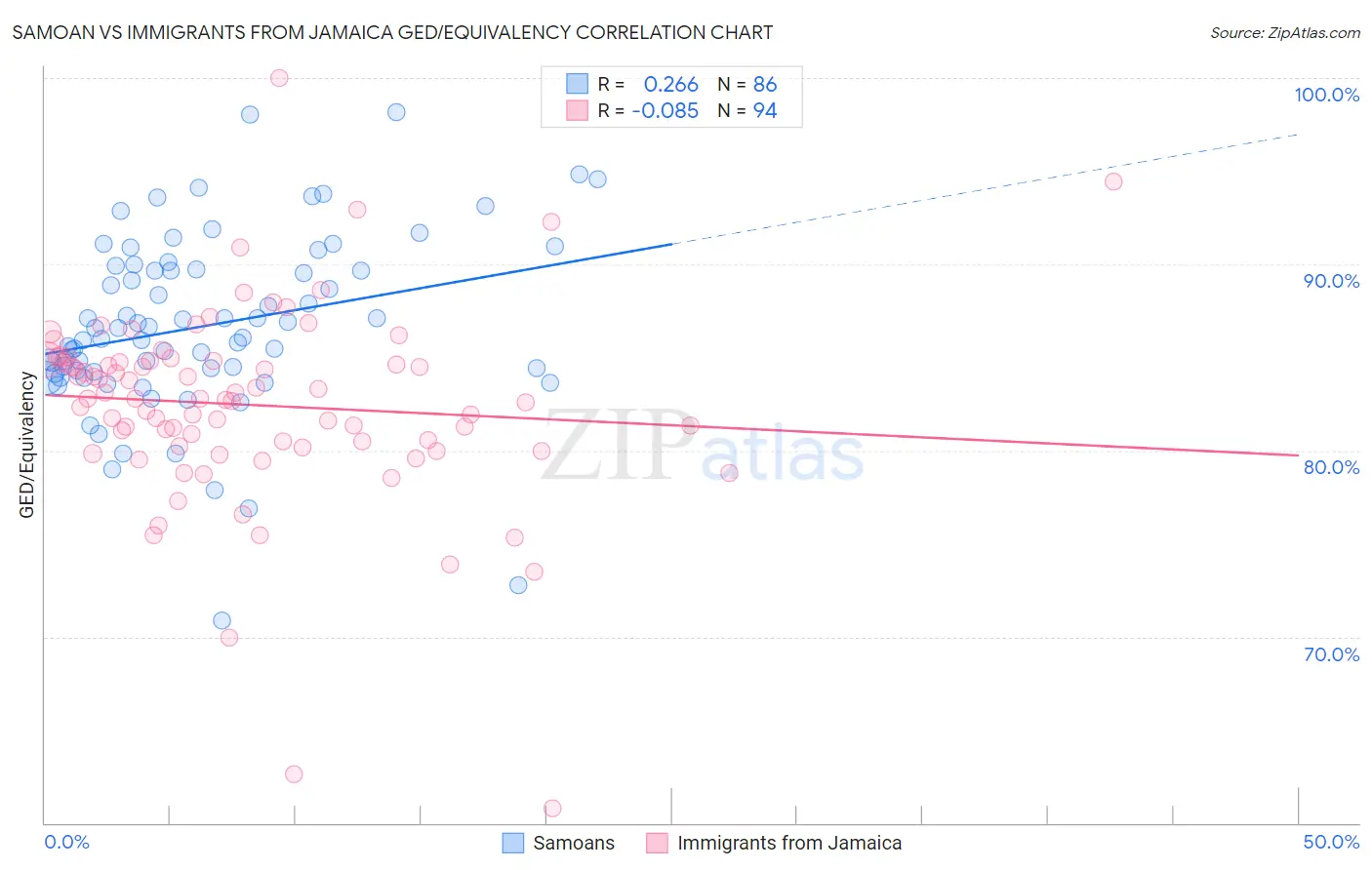 Samoan vs Immigrants from Jamaica GED/Equivalency