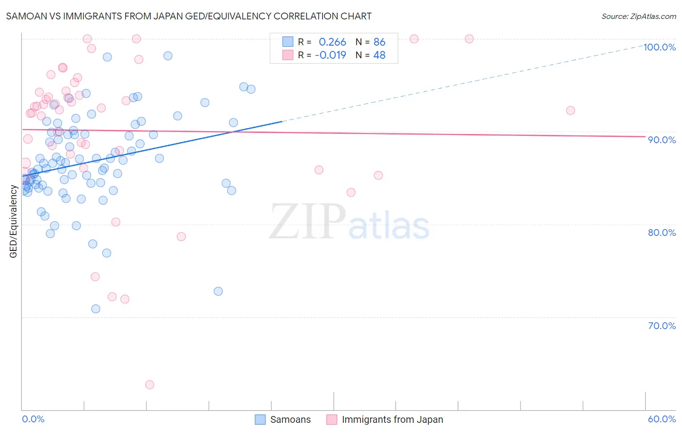 Samoan vs Immigrants from Japan GED/Equivalency