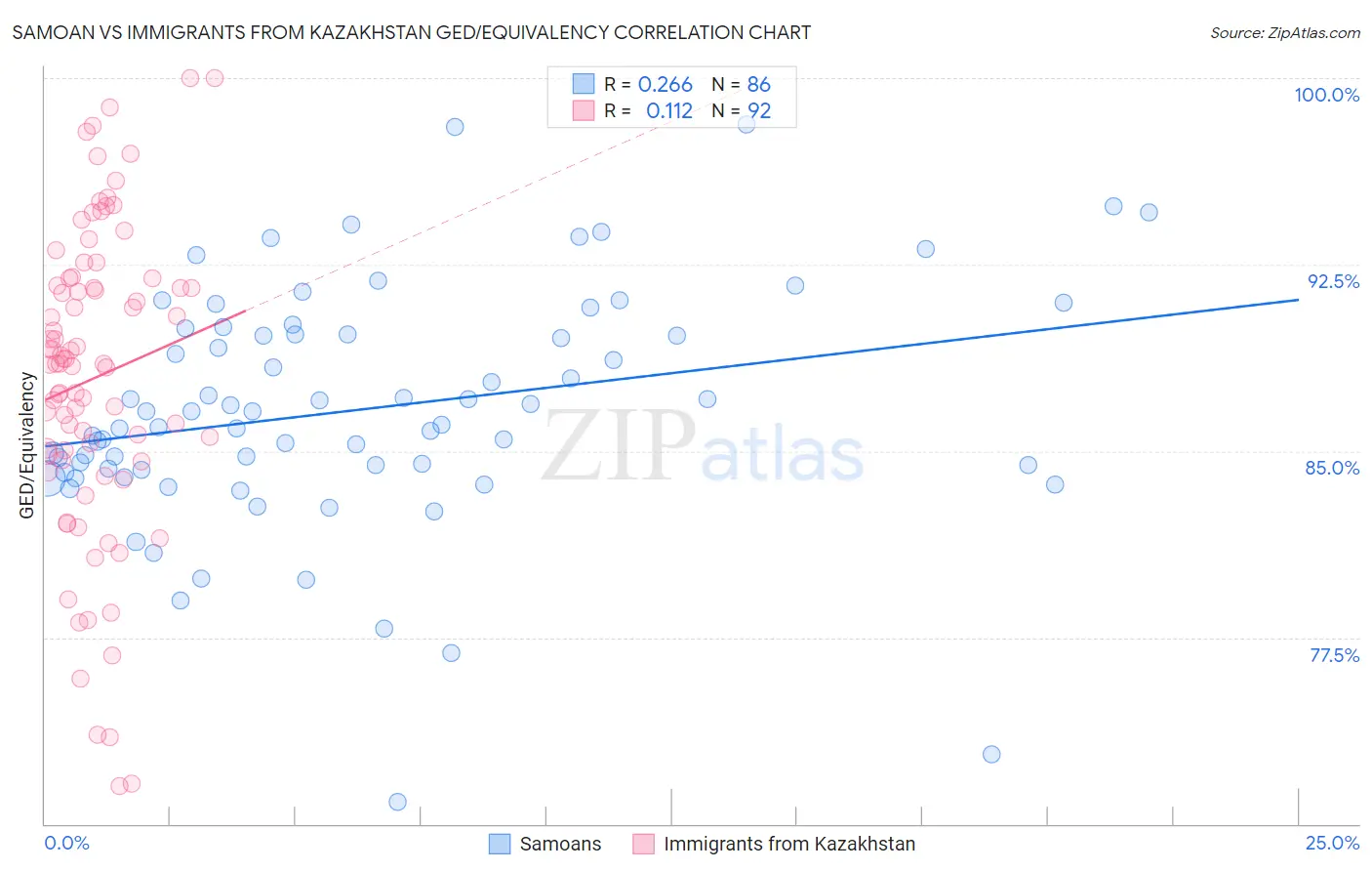Samoan vs Immigrants from Kazakhstan GED/Equivalency