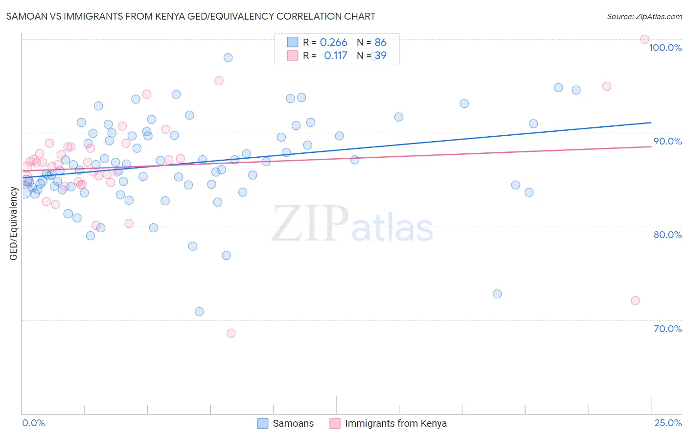 Samoan vs Immigrants from Kenya GED/Equivalency