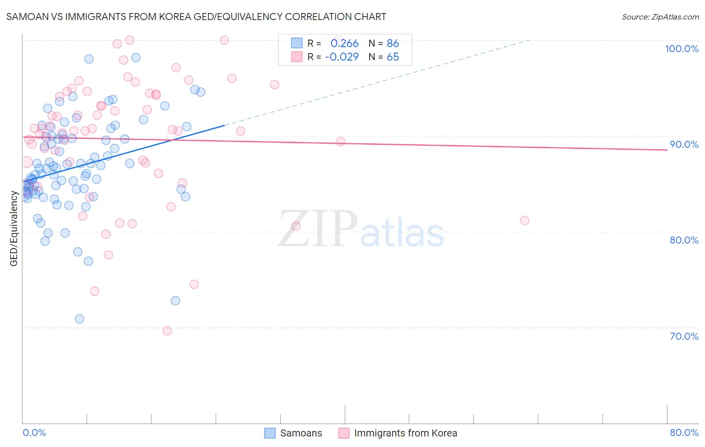 Samoan vs Immigrants from Korea GED/Equivalency