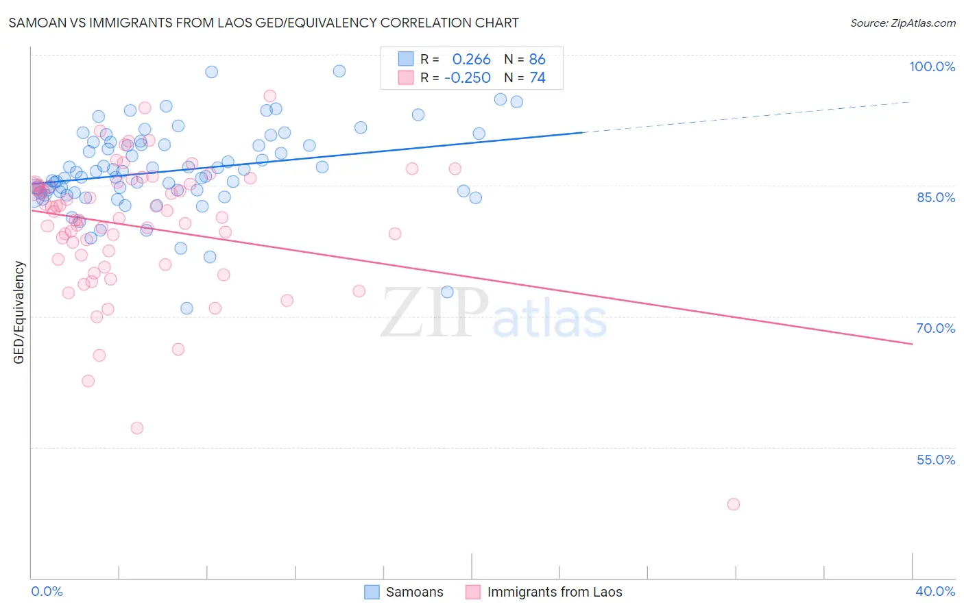 Samoan vs Immigrants from Laos GED/Equivalency