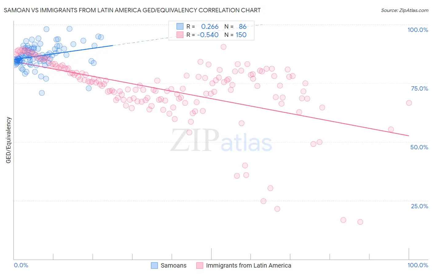 Samoan vs Immigrants from Latin America GED/Equivalency