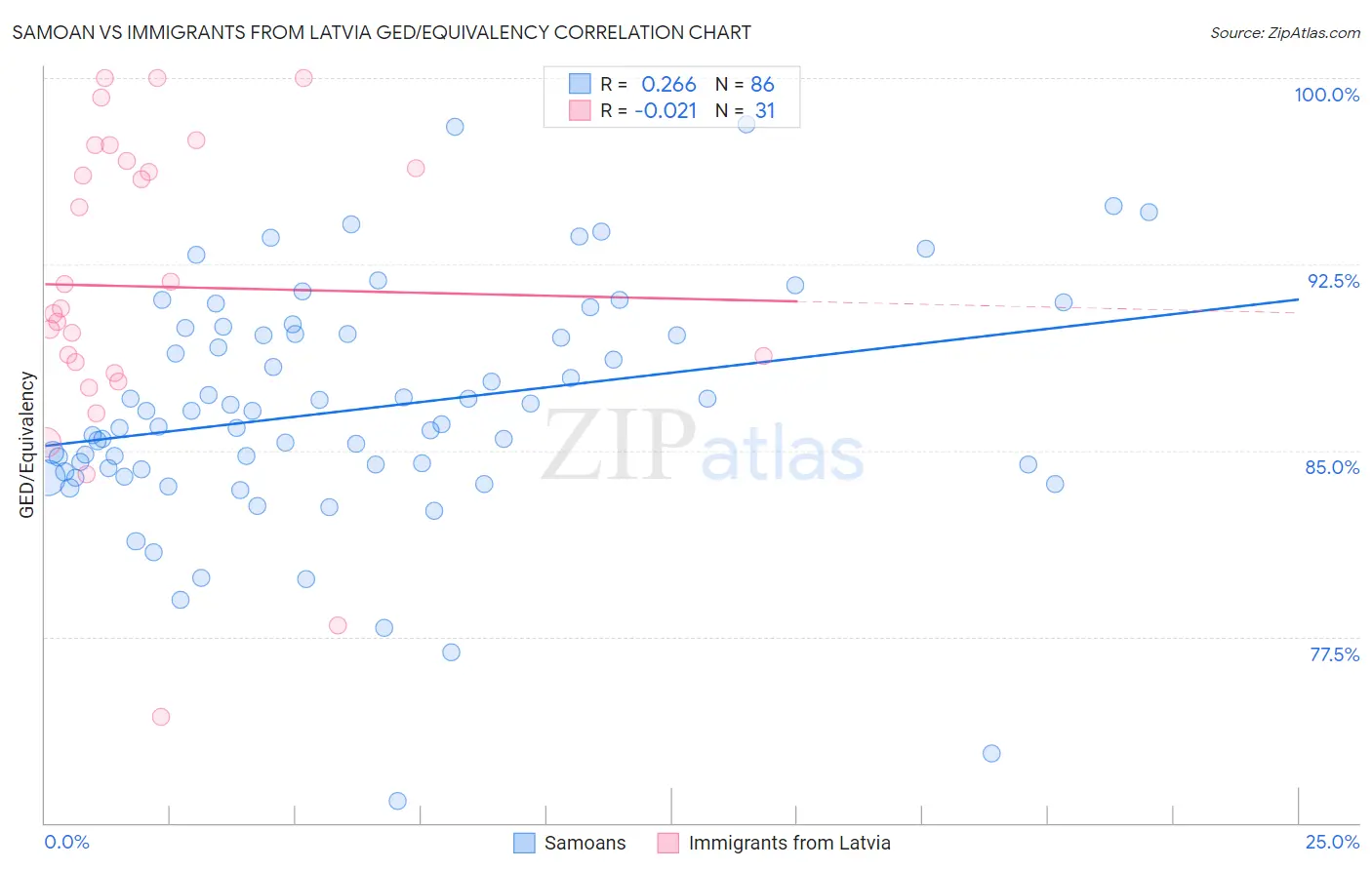 Samoan vs Immigrants from Latvia GED/Equivalency