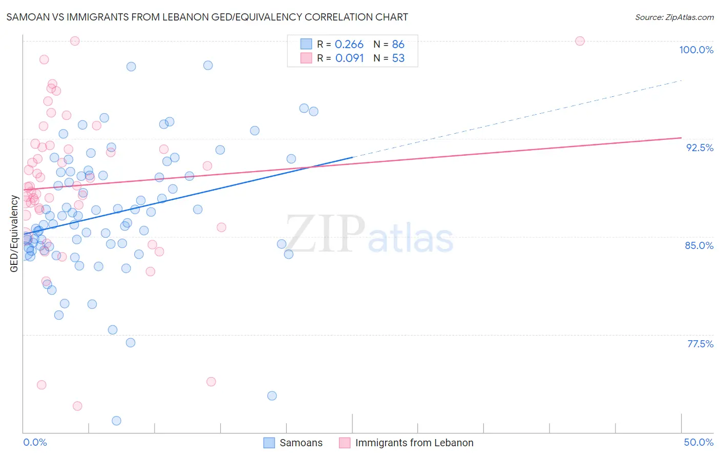 Samoan vs Immigrants from Lebanon GED/Equivalency