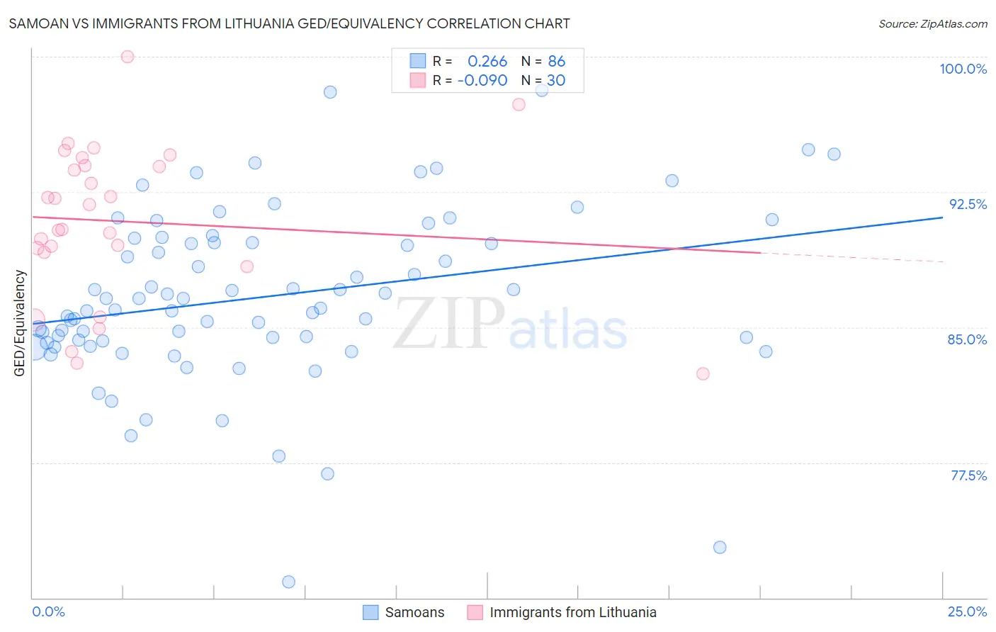 Samoan vs Immigrants from Lithuania GED/Equivalency