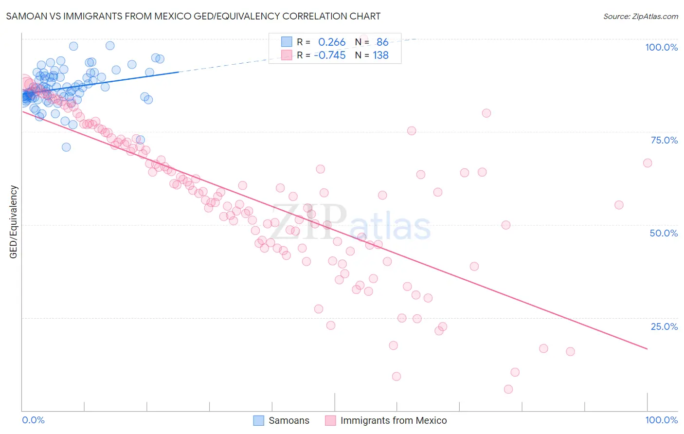 Samoan vs Immigrants from Mexico GED/Equivalency