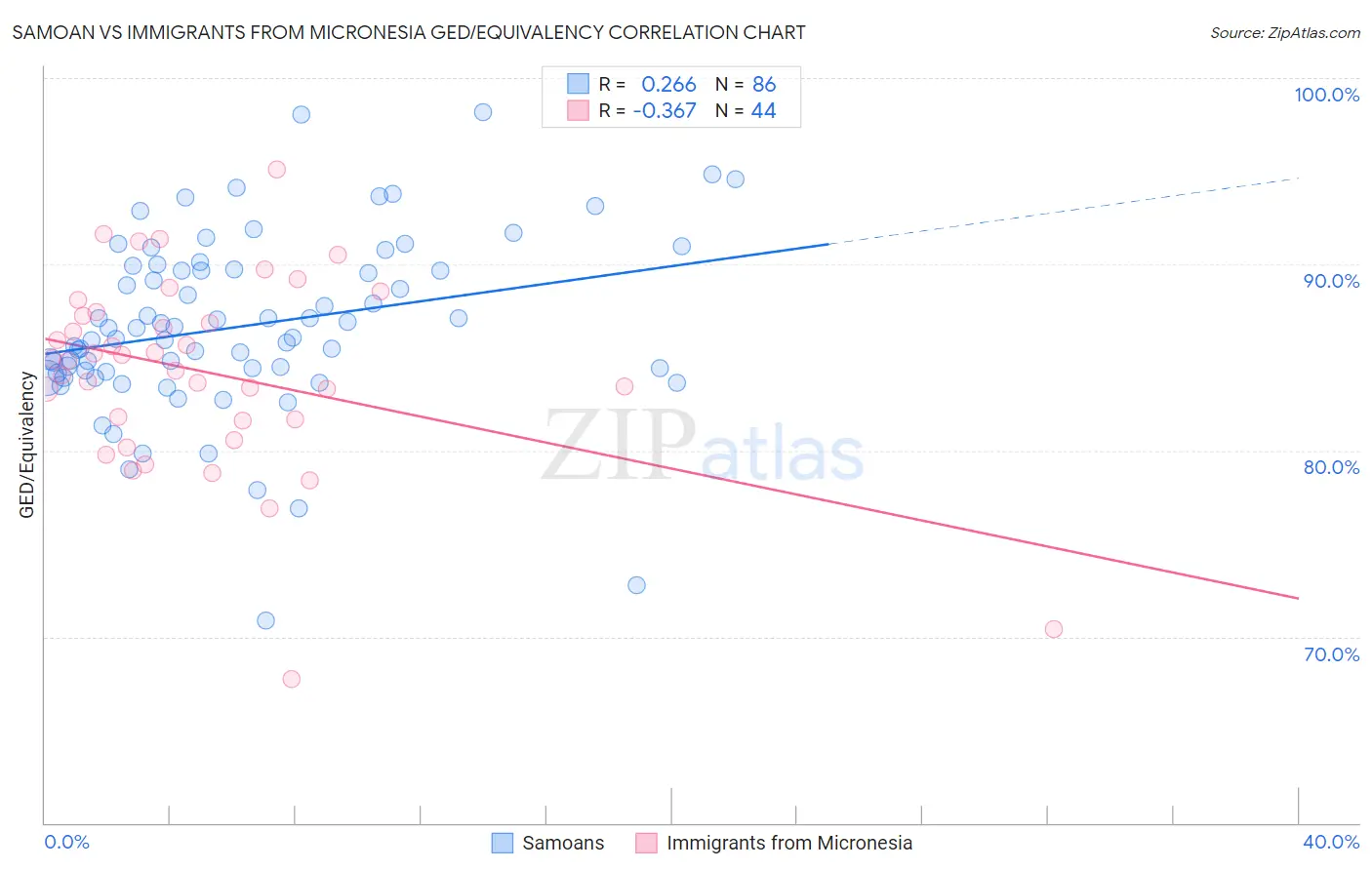 Samoan vs Immigrants from Micronesia GED/Equivalency